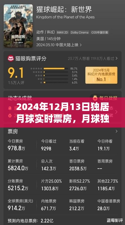 月球獨居特色小店締造票房奇跡，實時票房報告（XXXX年XX月XX日）