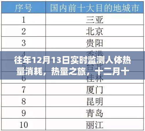 十二月十三日，熱量消耗之旅與暖心日常監(jiān)測(cè)