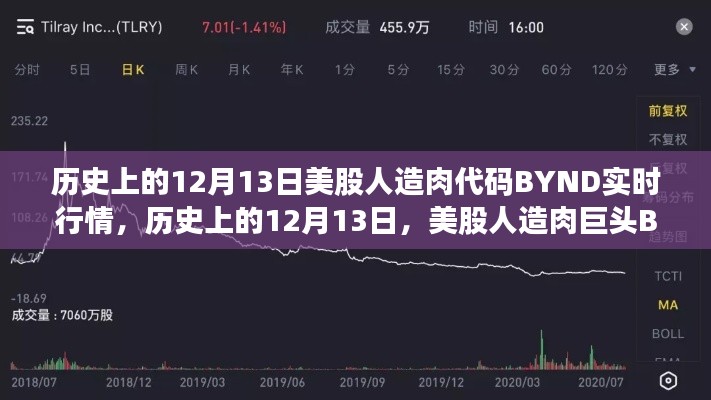 歷史上的12月13日，美股人造肉巨頭BYND實(shí)時(shí)行情解析及市場(chǎng)反應(yīng)研究。