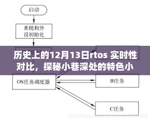 歷史上的十二月十三日RTOS實(shí)時(shí)性對(duì)比，小巷深處的特色小店探秘之旅
