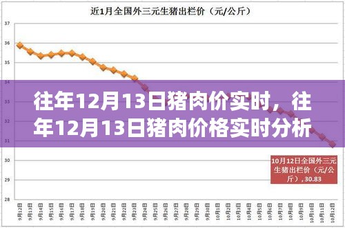 往年12月13日豬肉價(jià)格實(shí)時(shí)分析，市場走勢、影響因素及預(yù)測報(bào)告發(fā)布在即