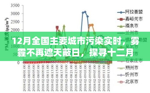 探尋十二月全國主要城市空氣質(zhì)量實時變化，霧霾逐漸消散的城市呼吸新篇章