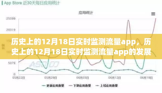 建議，歷史上的12月18日，實(shí)時(shí)監(jiān)測(cè)流量APP的發(fā)展與爭(zhēng)議