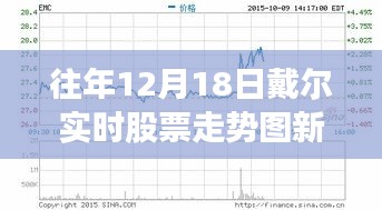 新浪財經(jīng)解析，戴爾歷年12月18日股票走勢洞悉股市動態(tài)