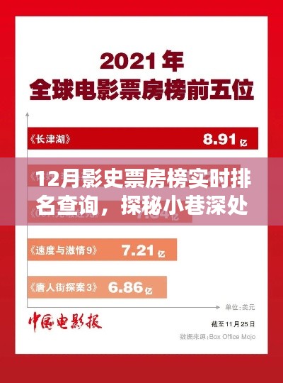 探秘電影寶藏，12月影史票房榜實(shí)時(shí)排名與小店深處的秘密