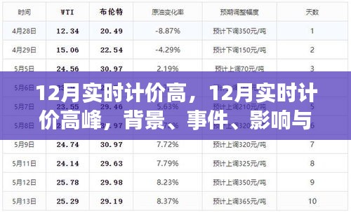 揭秘，十二月實(shí)時(shí)計(jì)價(jià)高峰背后的時(shí)代影響與事件背景分析