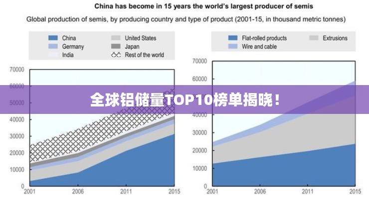 全球鋁儲量TOP10榜單揭曉！