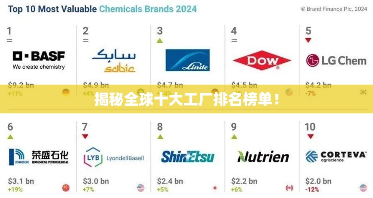 揭秘全球十大工廠排名榜單！