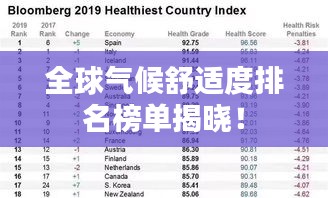 全球氣候舒適度排名榜單揭曉！