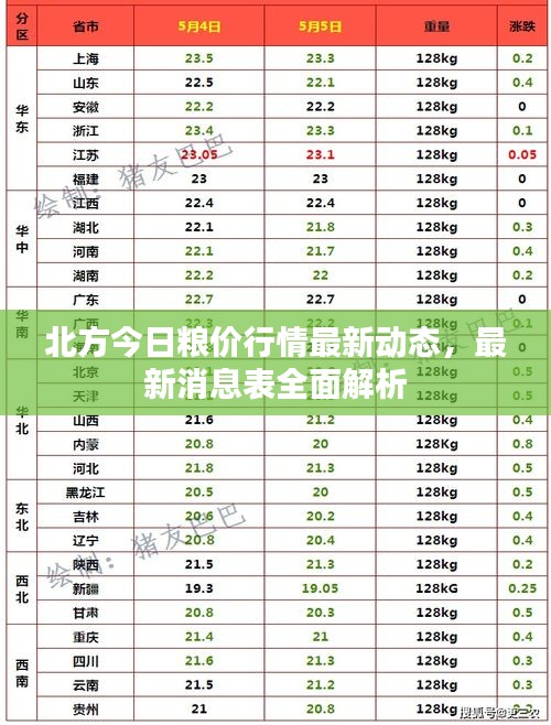 北方今日糧價(jià)行情最新動(dòng)態(tài)，最新消息表全面解析
