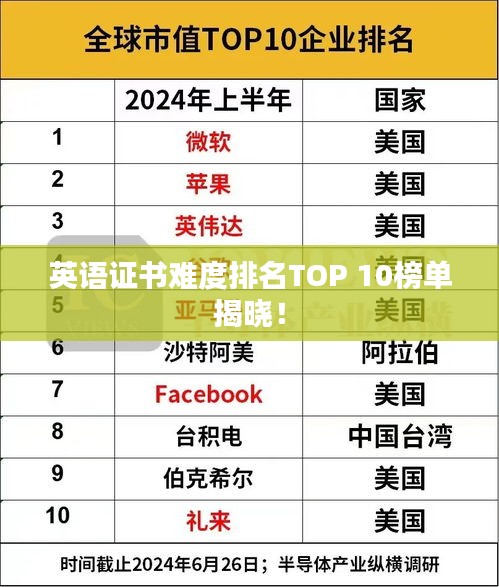 英語證書難度排名TOP 10榜單揭曉！