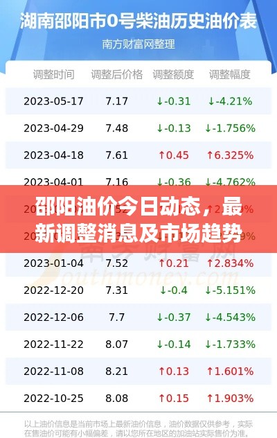 邵陽油價今日動態(tài)，最新調(diào)整消息及市場趨勢深度解析